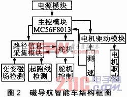 基于電磁場檢測的尋跡智能車系統(tǒng)設計 電磁環(huán)境檢測的應用與挑戰(zhàn)